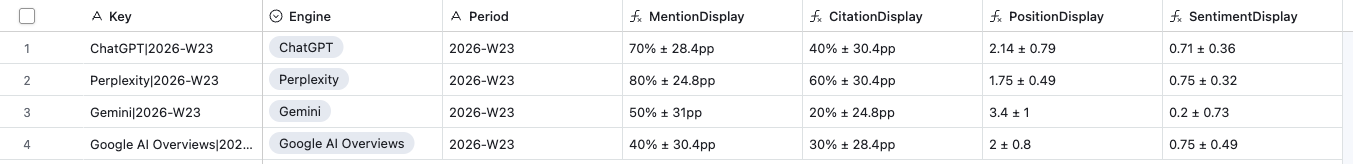 Summary scorecard grid in Airtable: mention, citation, position and sentiment per engine, each with a 95% confidence band